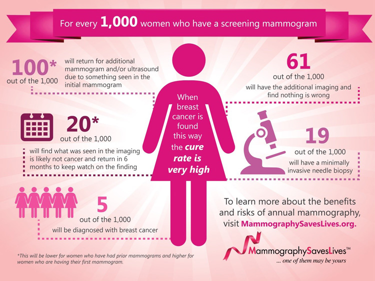 When to get a mammography infographic